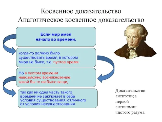 Косвенное доказательство Апагогическое косвенное доказательство когда-то должно было существовать время, в