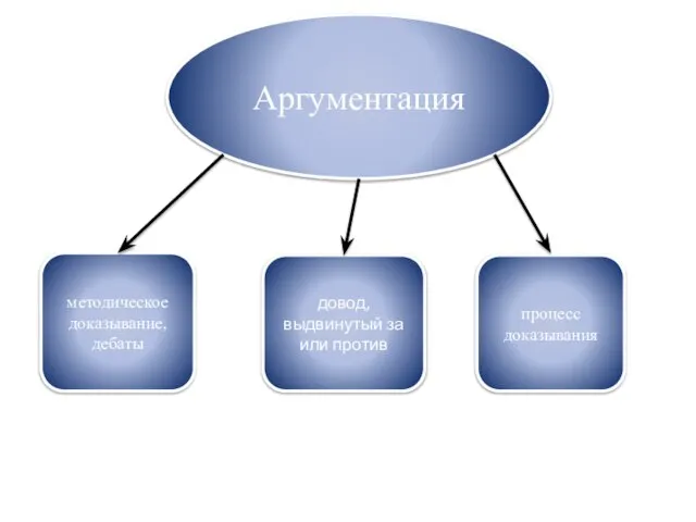 Аргументация методическое доказывание, дебаты довод, выдвинутый за или против процесс доказывания