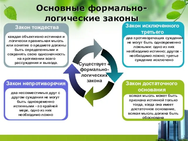 Основные формально-логические законы Существует 4 формально-логических закона Закон непротиворечия два несовместимых