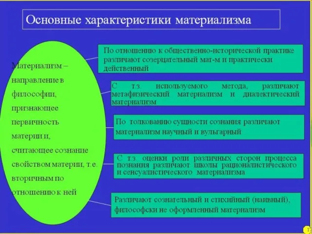 Материализм: Материализм – это философское направление, постулирующее первичность и единственность материального