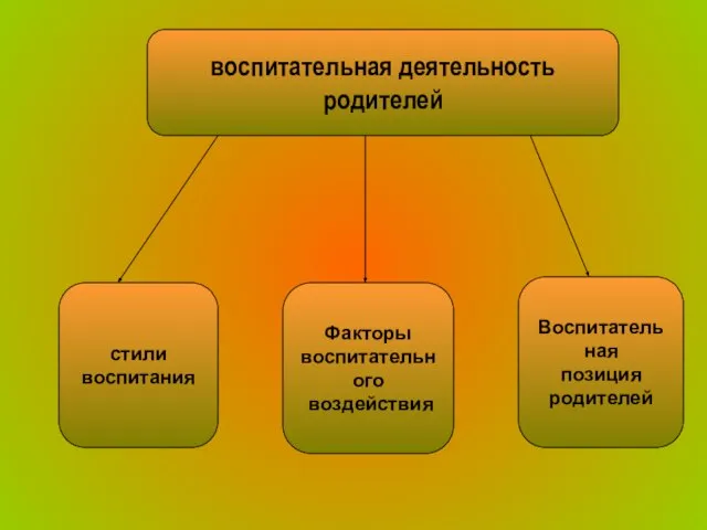 воспитательная деятельность родителей стили воспитания Факторы воспитательного воздействия Воспитательная позиция родителей