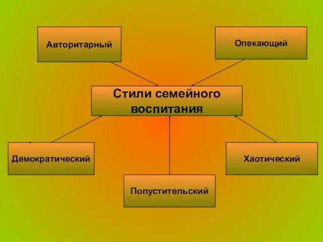 Стили семейного воспитания Авторитарный Демократический Попустительский Хаотический Опекающий