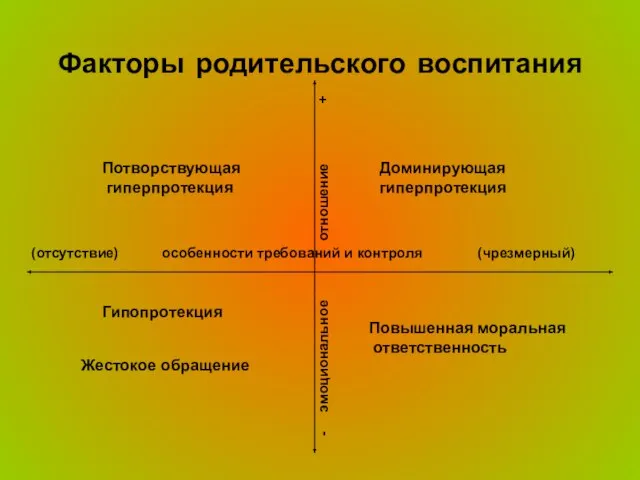 Факторы родительского воспитания Доминирующая гиперпротекция - эмоциональное отношение + Потворствующая гиперпротекция