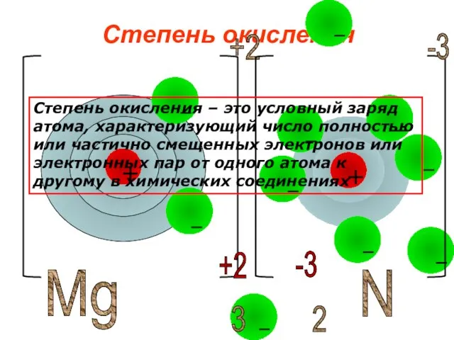 Степень окисления Mg +2 N 3 -3 2 +2 -3 Степень