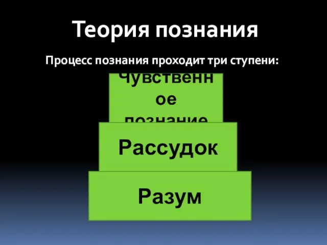 Теория познания Процесс познания проходит три ступени: Чувственное познание Рассудок Разум