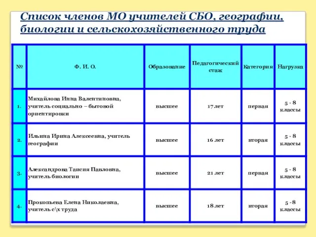 Список членов МО учителей СБО, географии, биологии и сельскохозяйственного труда