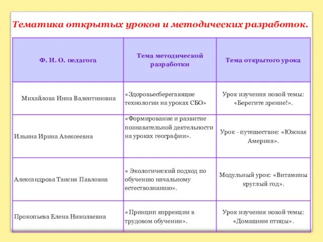 Тематика открытых уроков и методических разработок.