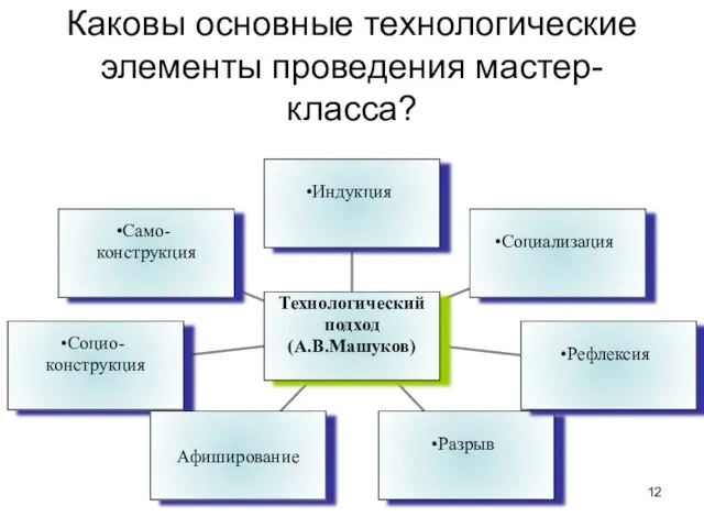 Каковы основные технологические элементы проведения мастер-класса?