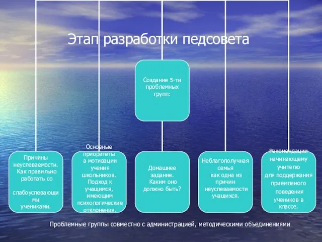 Этап разработки педсовета Проблемные группы совместно с администрацией, методическими объединениями