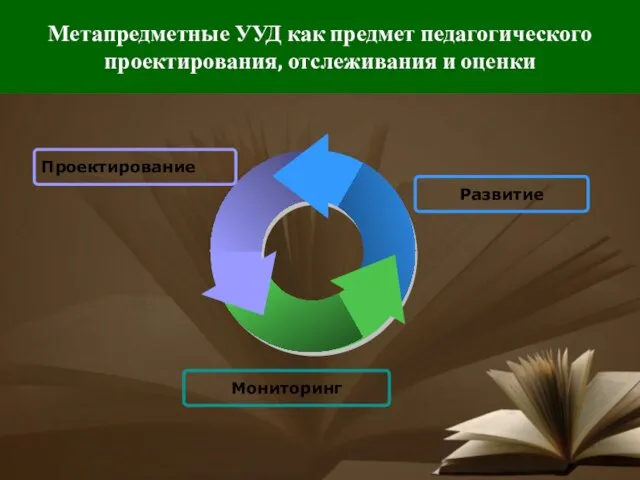 Метапредметные УУД как предмет педагогического проектирования, отслеживания и оценки Проектирование Развитие Мониторинг