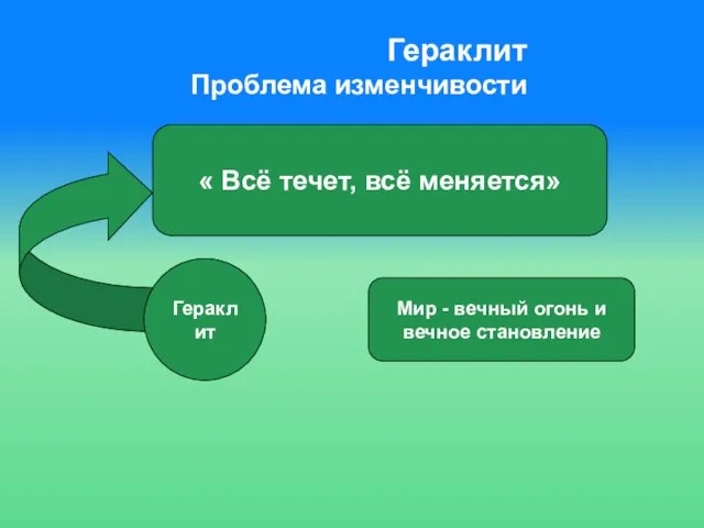 Гераклит Проблема изменчивости « Всё течет, всё меняется» Гераклит Мир - вечный огонь и вечное становление