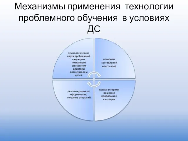 Механизмы применения технологии проблемного обучения в условиях ДС