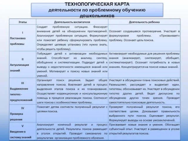 ТЕХНОЛОГИЧЕСКАЯ КАРТА деятельности по проблемному обучению дошкольников