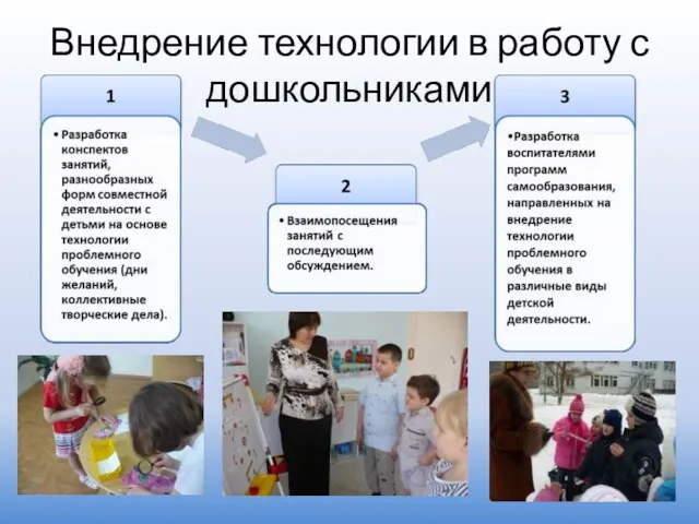 Внедрение технологии в работу с дошкольниками