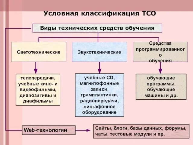 Условная классификация ТСО Виды технических средств обучения Средства программированного обучения Звукотехнические