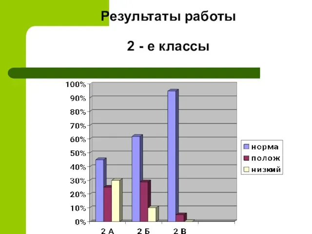 Результаты работы 2 - е классы