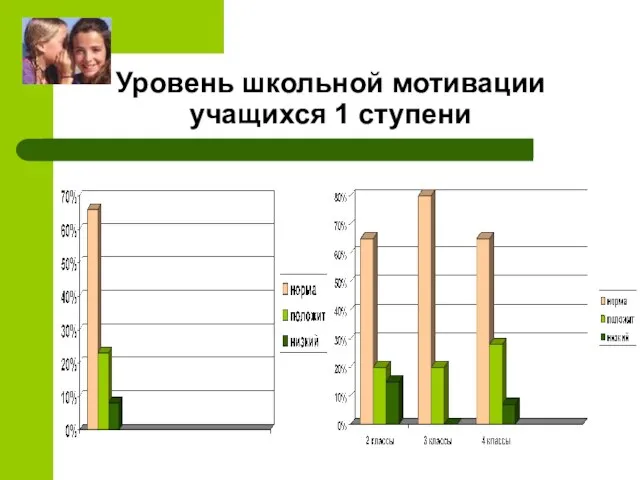 Уровень школьной мотивации учащихся 1 ступени