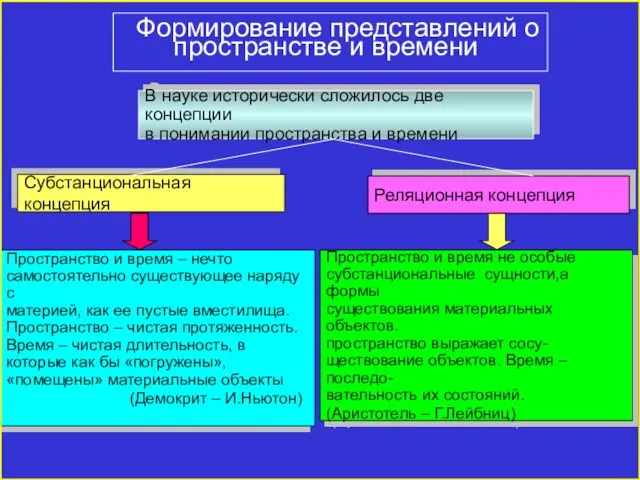 Формирование представлений о пространстве и времени В науке исторически сложилось две