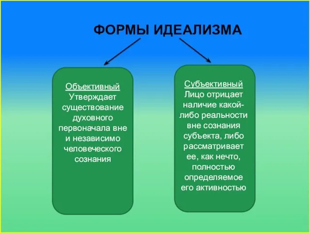 Формы идеализма Объективный Утверждает существование духовного первоначала вне и независимо человеческого