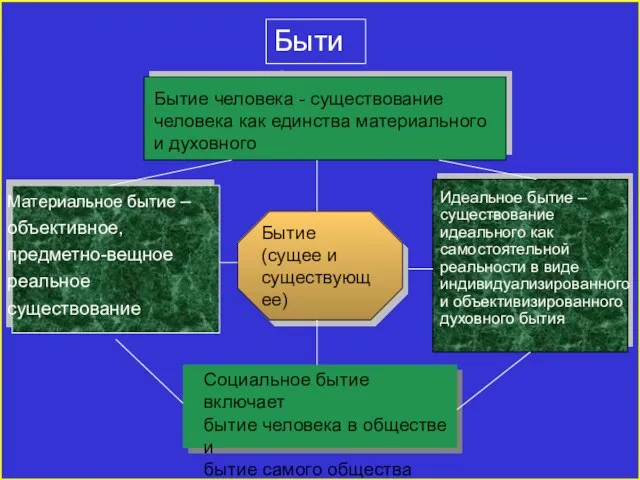 Бытие Бытие (сущее и существующее) Материальное бытие – объективное, предметно-вещное реальное