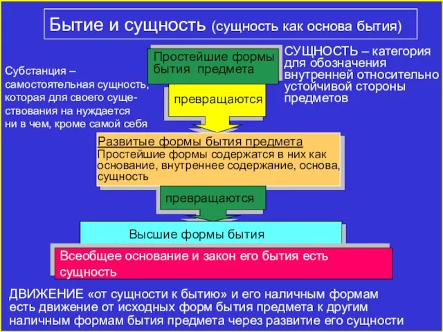 Бытие и сущность (сущность как основа бытия) Простейшие формы бытия предмета