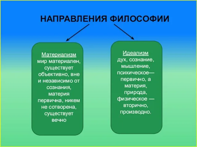 Направления философии Материализм мир материален, существует объективно, вне и независимо от