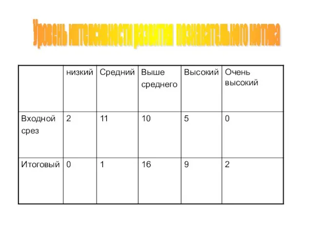 Уровень интенсивности развития познавательного мотива