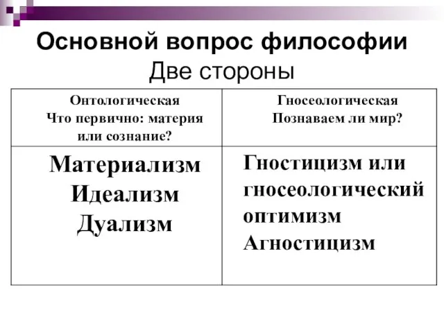 Основной вопрос философии Две стороны