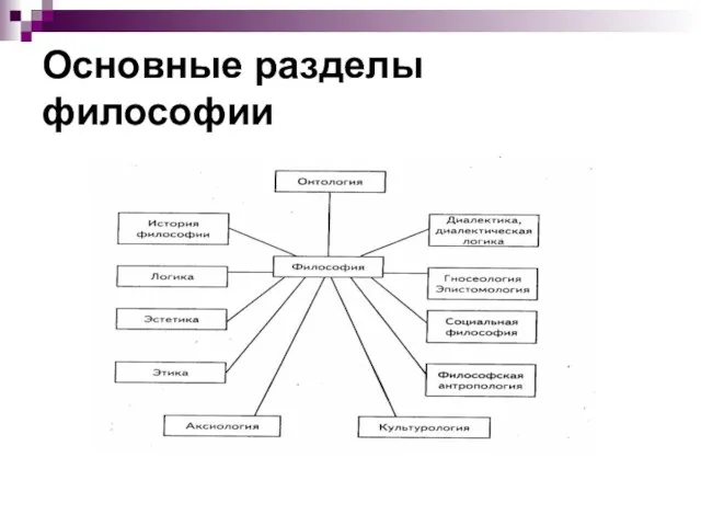 Основные разделы философии