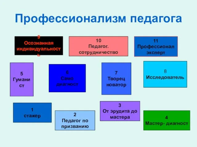 Профессионализм педагога 5 Гуманист 10 Педагог. сотрудничество 8 Исследователь 2 Педагог