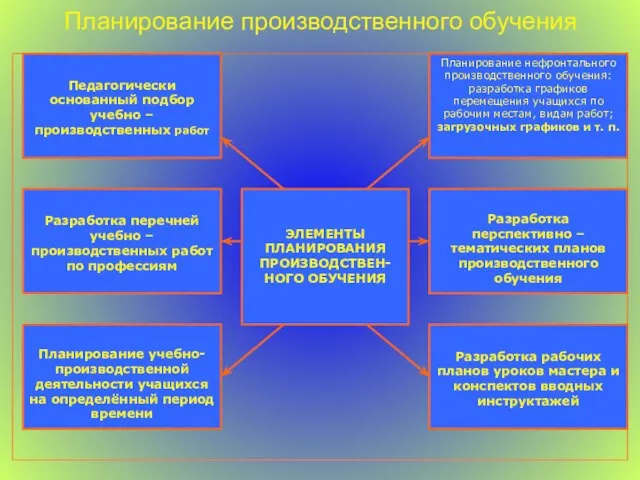 Планирование производственного обучения