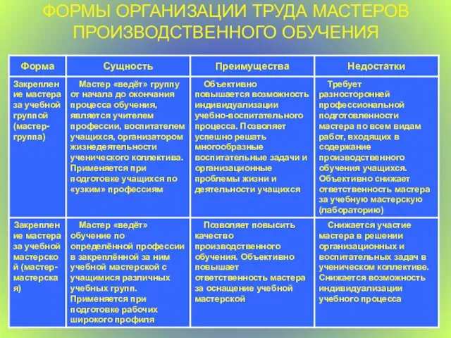 ФОРМЫ ОРГАНИЗАЦИИ ТРУДА МАСТЕРОВ ПРОИЗВОДСТВЕННОГО ОБУЧЕНИЯ