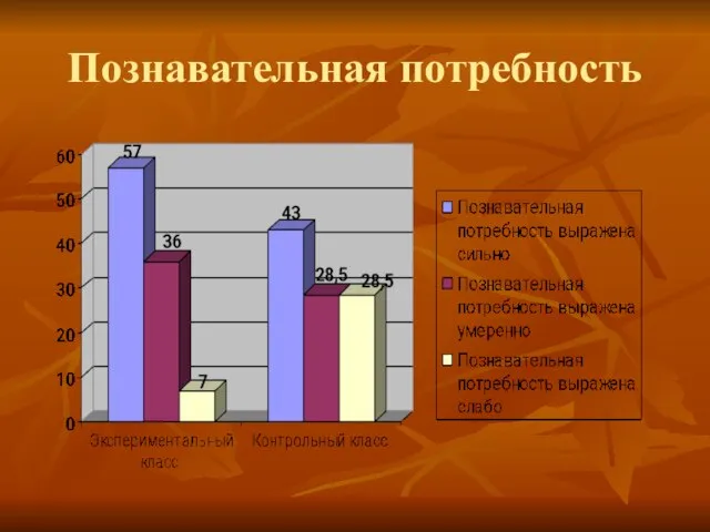 Познавательная потребность