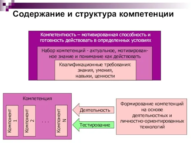 Компетентность – мотивированная способность и готовность действовать в определенных условиях Набор