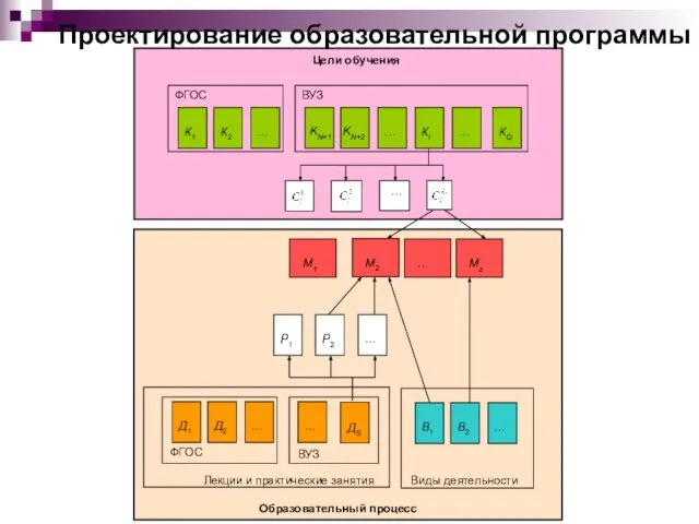 Проектирование образовательной программы