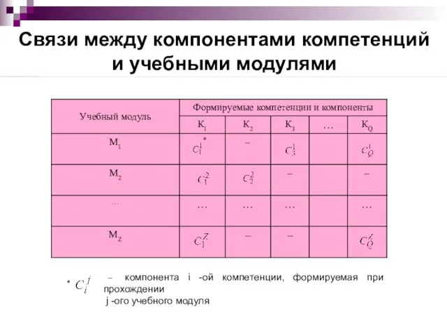 Связи между компонентами компетенций и учебными модулями