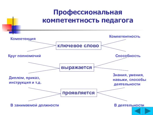 Профессиональная компетентность педагога Компетенция Компетентность ключевое слово Круг полномочий Способность выражается