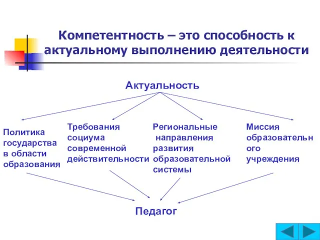 Компетентность – это способность к актуальному выполнению деятельности Актуальность Политика государства