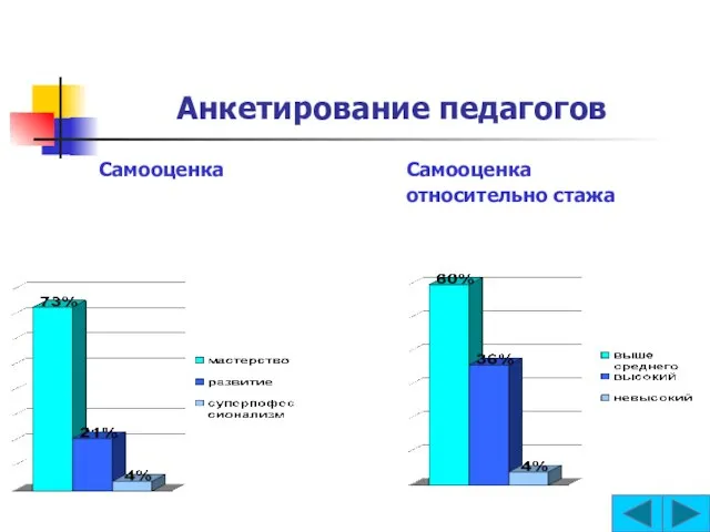 Анкетирование педагогов Самооценка Самооценка относительно стажа