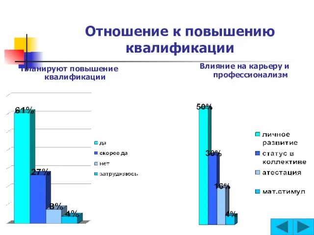 Отношение к повышению квалификации Планируют повышение квалификации Влияние на карьеру и профессионализм