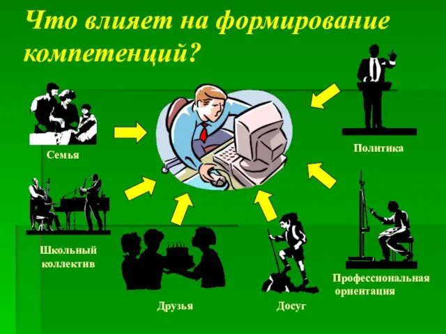 Что влияет на формирование компетенций? Семья Школьный коллектив Друзья Досуг Профессиональная ориентация Политика