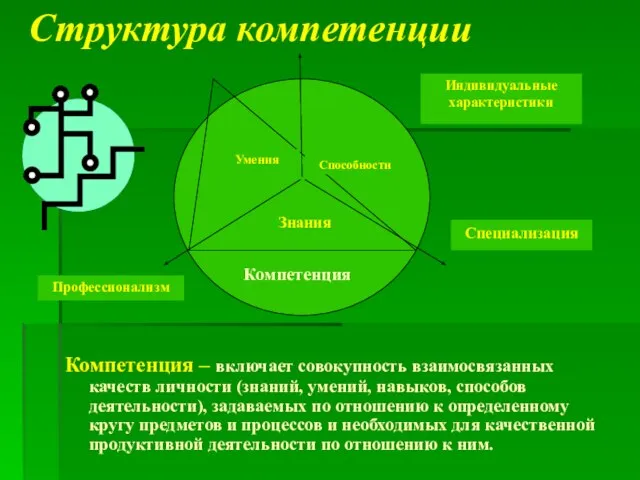 Структура компетенции Компетенция – включает совокупность взаимосвязанных качеств личности (знаний, умений,