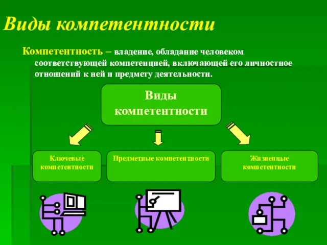 Виды компетентности Компетентность – владение, обладание человеком соответствующей компетенцией, включающей его