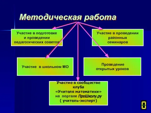 Методическая работа Участие в подготовке и проведении педагогических советов Участие в