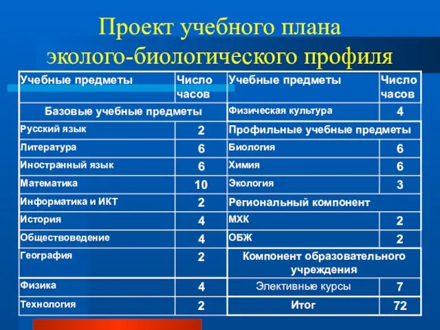 Проект учебного плана эколого-биологического профиля