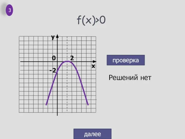 f(x)>0 Решений нет проверка далее 3 0 -2 2