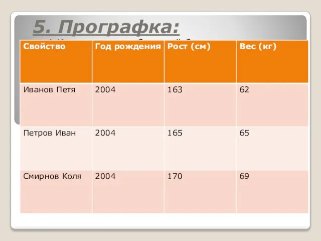 5. Прографка: 1.Как правило, с большой буквы, если только по смыслу