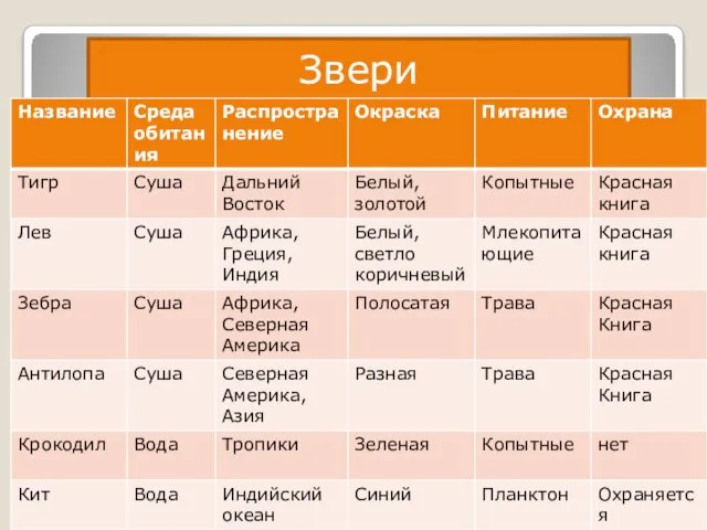 Задания: Постройте таблицу «Домашняя библиотека». В таблице должно быть не менее