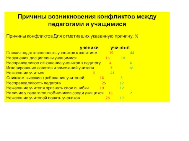 Причины возникновения конфликтов между педагогами и учащимися Причины конфликтов Для отметивших