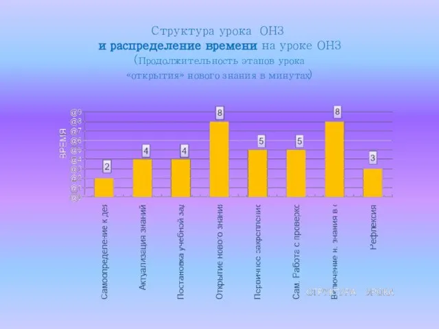 Структура урока ОНЗ и распределение времени на уроке ОНЗ (Продолжительность этапов